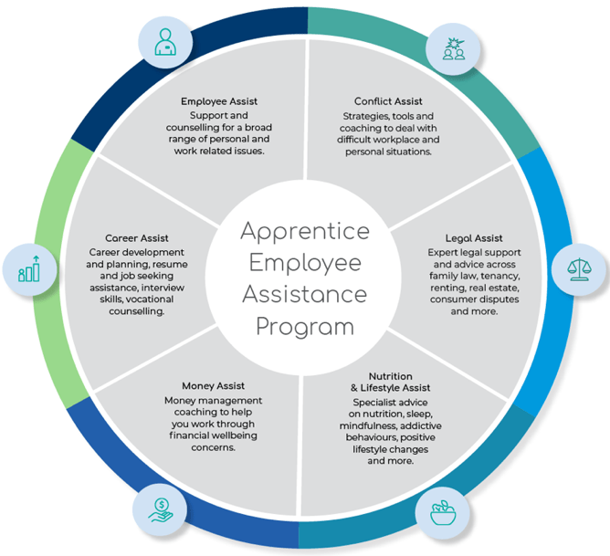 The apprentice employee assistance program can help with a range of matters, including personal, professional, financial and legal.